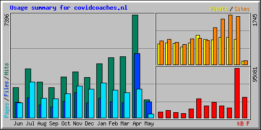 Usage summary for covidcoaches.nl